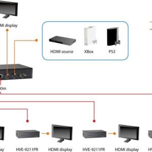 LevelOne HVE-9211PR HDMI over Cat.5 Receiver - Serielle Video-/Audio-Erweiterung - bis zu 100 m (59092607)