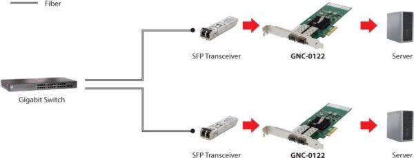 LevelOne GNC-0122 - Netzwerkadapter - PCIe x4 Low-Profile - 1000Base-LX/1000Base-SX x 2