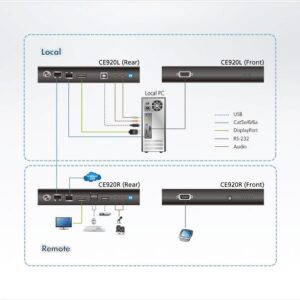 ATEN CE920R-ATA-G. Typ: Receiver, Übertragungstechnik: Kabelgebunden, Maximal mögliche Übertragungsstrecke: 100 m. Netzteil Ausgangsspannung: 5 V. Breite des Empfängers: 12,2 cm, Tiefe des Empfängers: 18,2 cm, Höhe des Empfängers: 2,87 cm. USB-Port-Typ: USB Typ-A (CE920R-ATA)